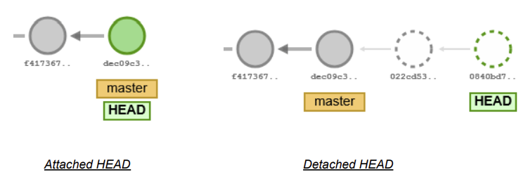 Attached et Detached HEAD