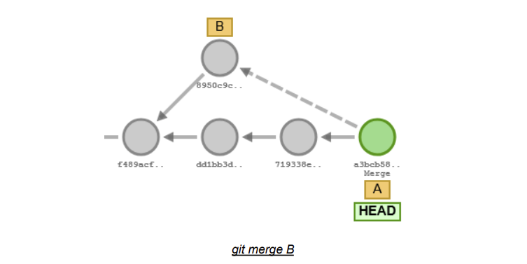 git merge B
