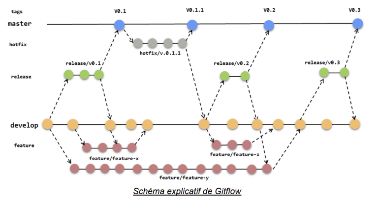 Schéma explicatif de Gitflow