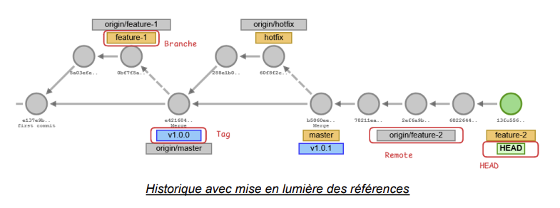 Historique avec mise en lumière des références