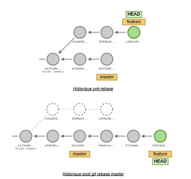Historique pré-rebase / post rebase
