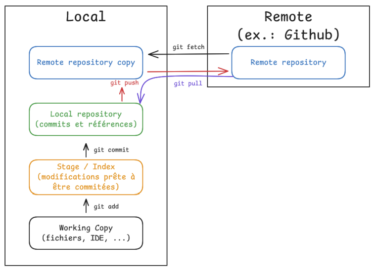 Manipulation de l'historique