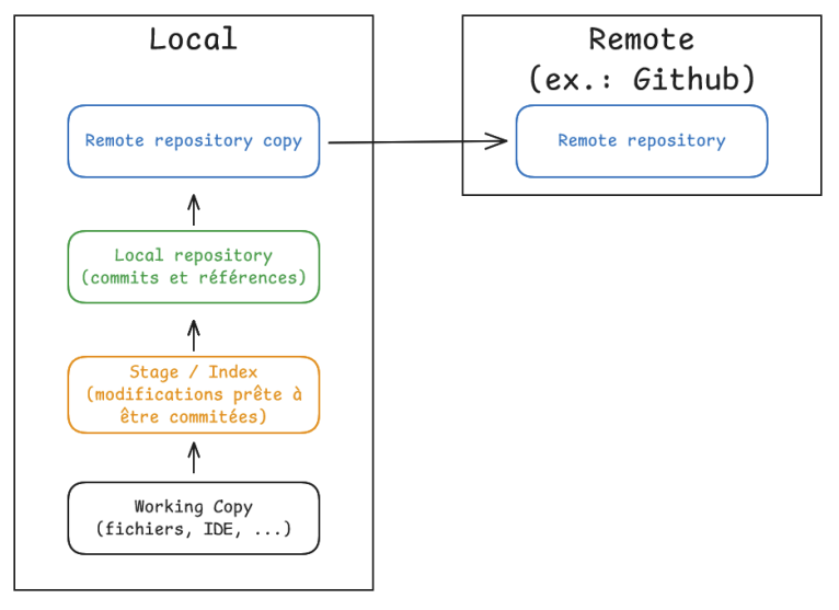 les Zones de git